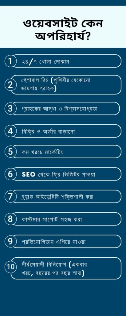 ওয়েবসাইটের গুরুত্ব ও ব্যবসার জন্য ১০টি কারণ – E-Business IT